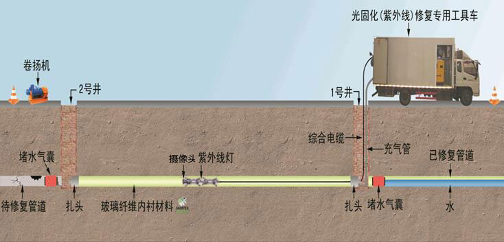 紫外光固化修复 紫外光固化修复