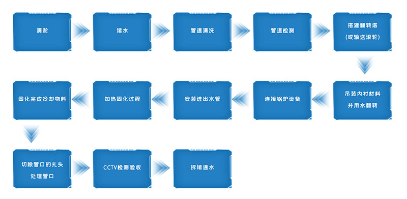 CIPP翻转内衬修复技术施工 CIPP翻转内衬修复技术施工